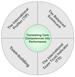 Translating core competences into performance