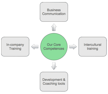 Our core competences