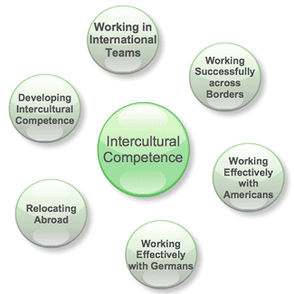 Intercultural competence