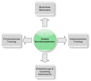 Unsere Kernkompetenzen